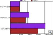 Destiny June Sold Graph