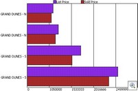 Grand Dunes Sold Graph July