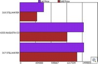 Kelly Plantation Sold Graph July