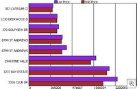 Sandestin Homes Sold July Graph