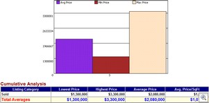 Seaside Sold May and June Graph