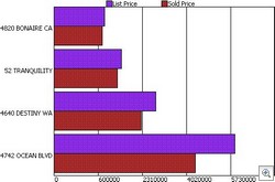 Destiny - Sold in August Graph